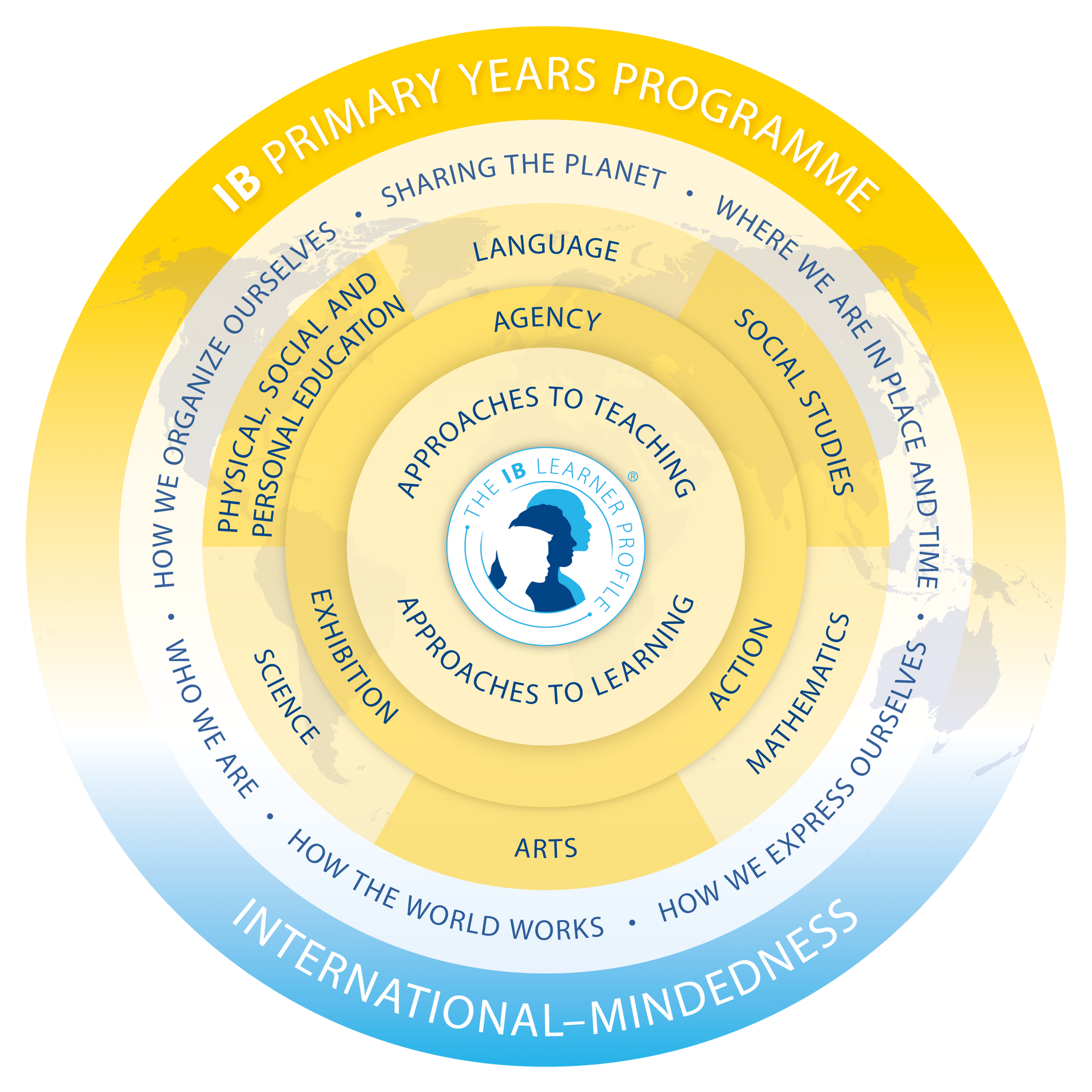 IB PYP Transdisciplinary Themes