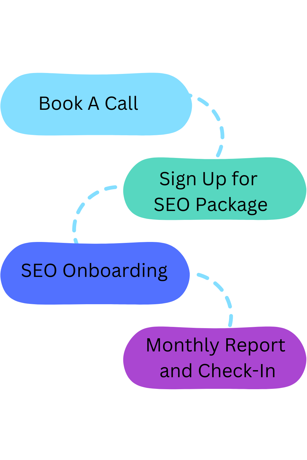 A flow chart showing how to book a call sign up for seo package and monthly report and check-in