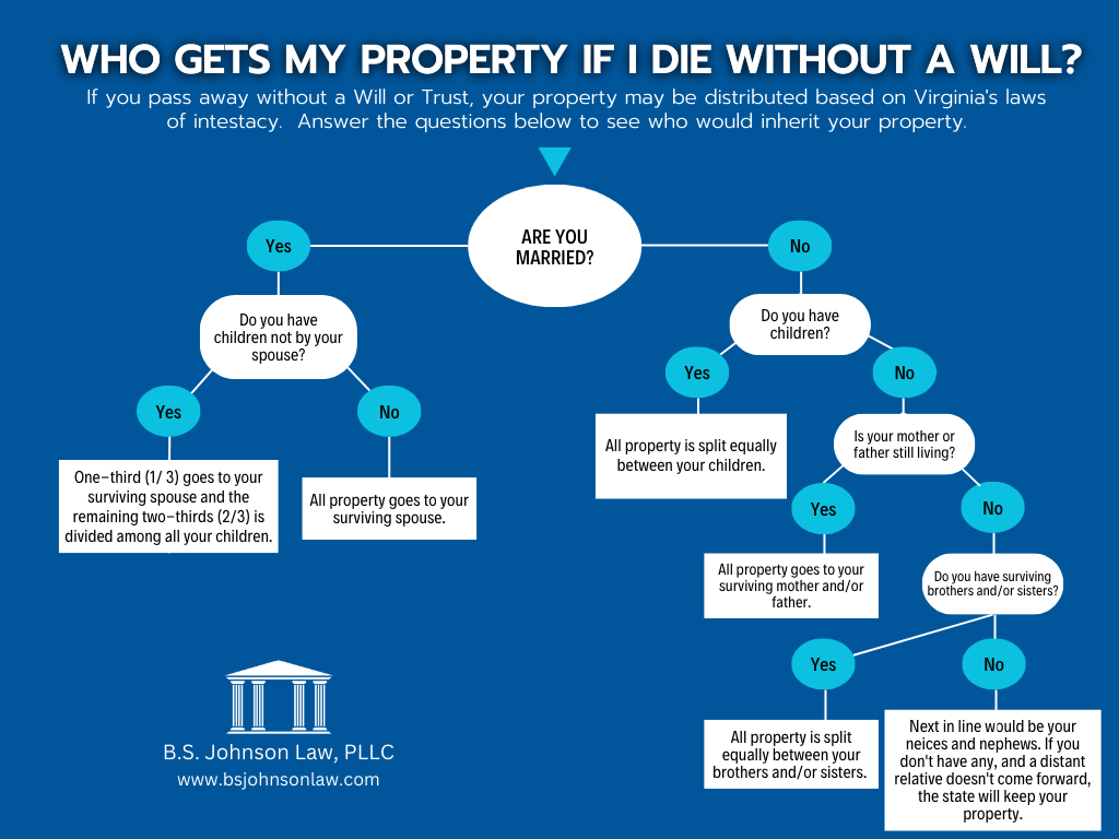 Flowchart: Virginia intestate succession. Who inherits property without a will?