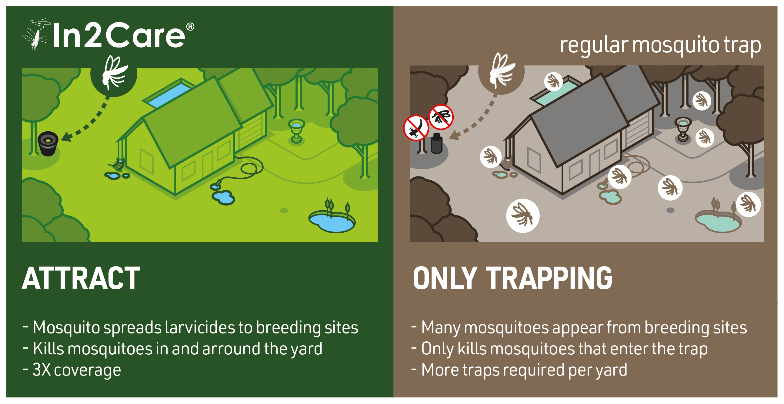 Comparison graphic of In2Care traps: green attract panel and gray only-trapping panel with mosquito icons