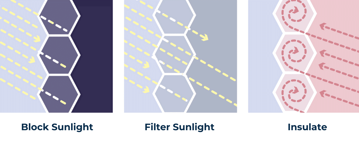 Three different types of sunlight are shown , black sunlight , filter sunlight , and insulate.