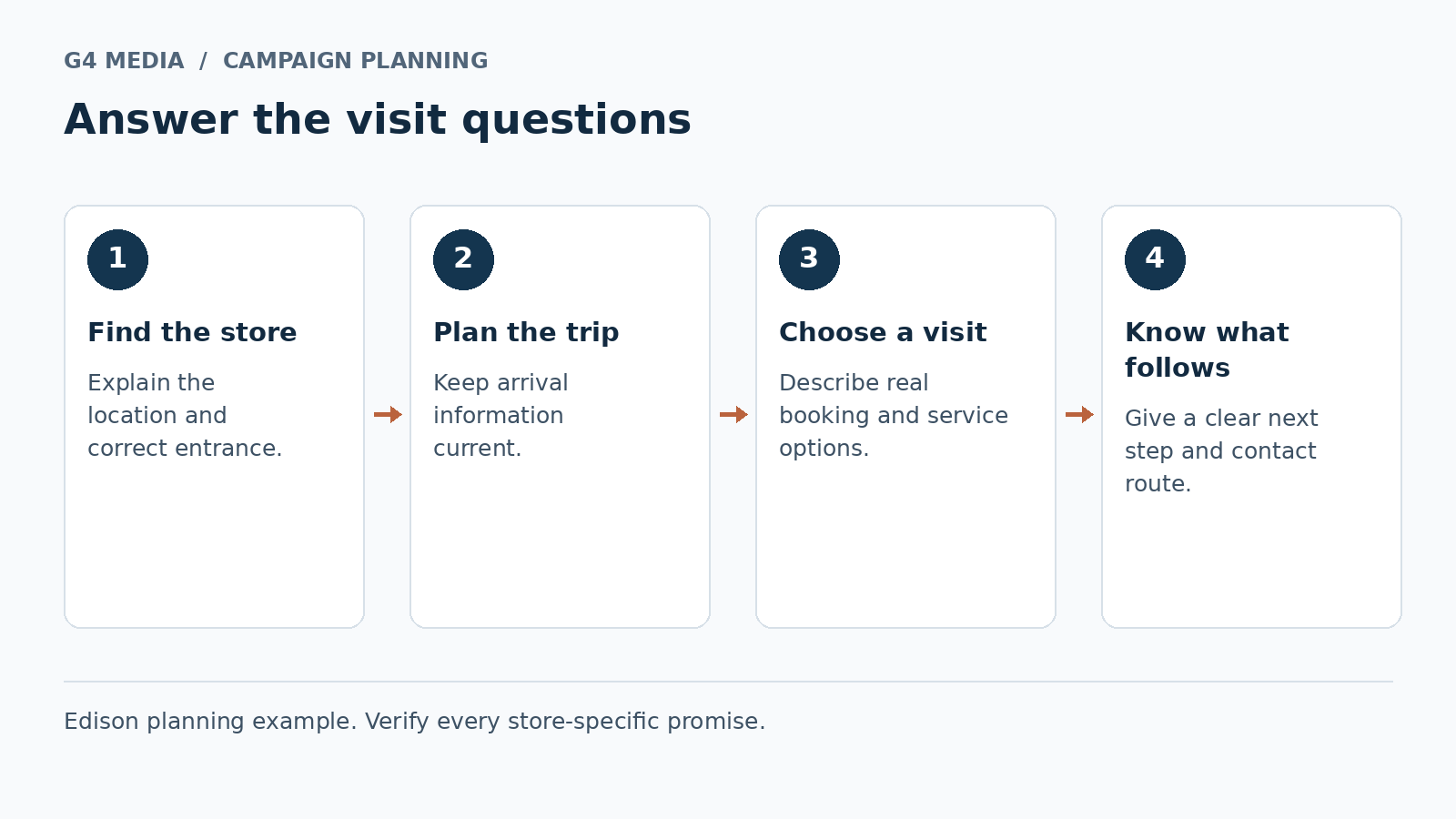 Illustrative sequence connecting a shopper question, a clear answer and a confirmed dealership appointment.