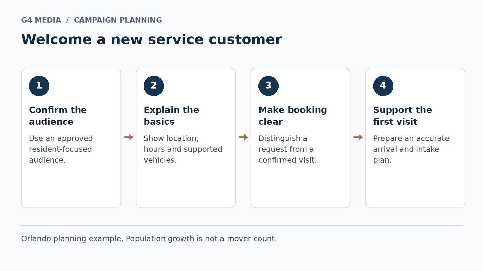 Illustrative newcomer service journey from vehicle information to first appointment and future maintenance planning.