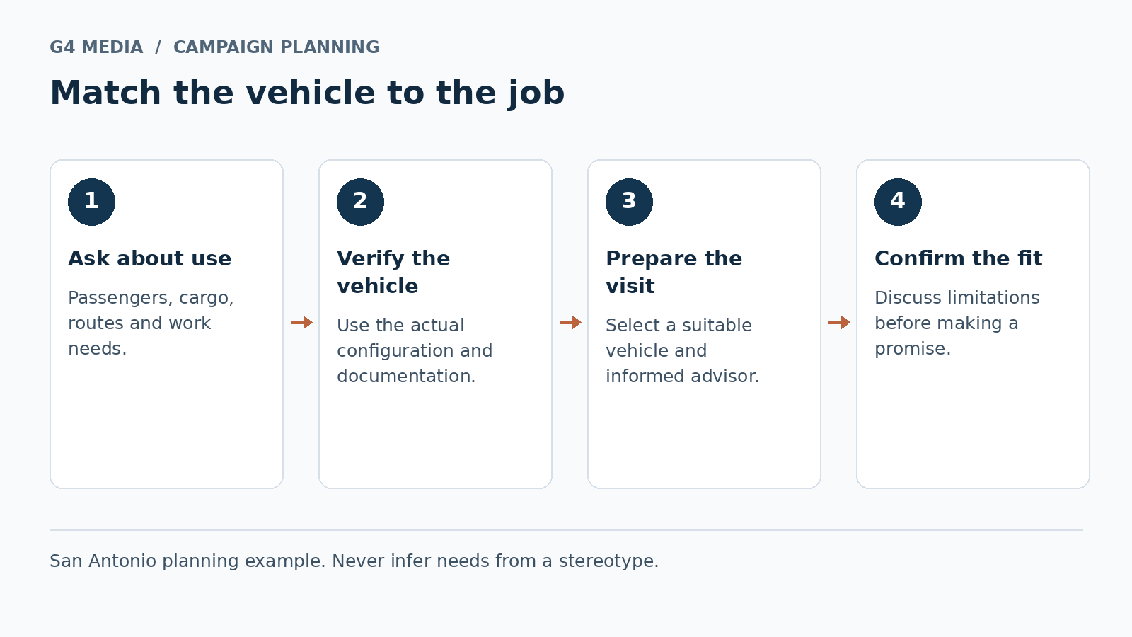 Four-step diagram for matching a vehicle to the job: ask about use, verify the vehicle, prepare the visit and confirm the fit.