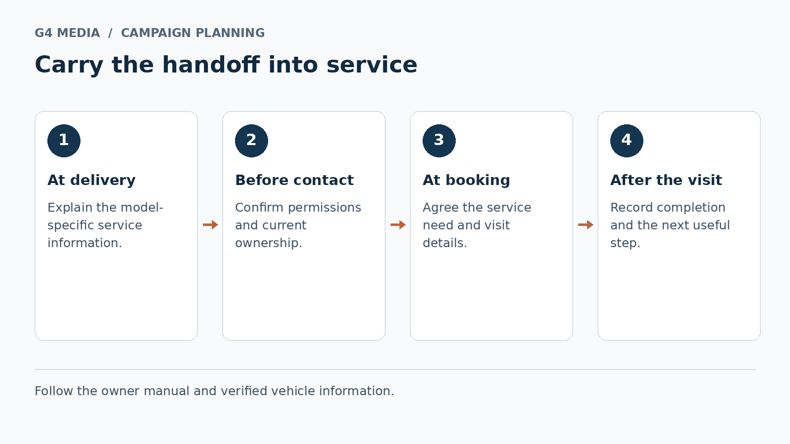 Four-step delivery-to-service diagram: explain model-specific information at delivery, confirm permissions before contact, agree visit details at booking and record completion after the visit.
