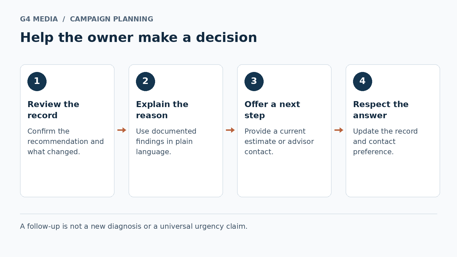 Illustrative decision path connecting a declined recommendation, the owner’s question and an appropriate follow-up.