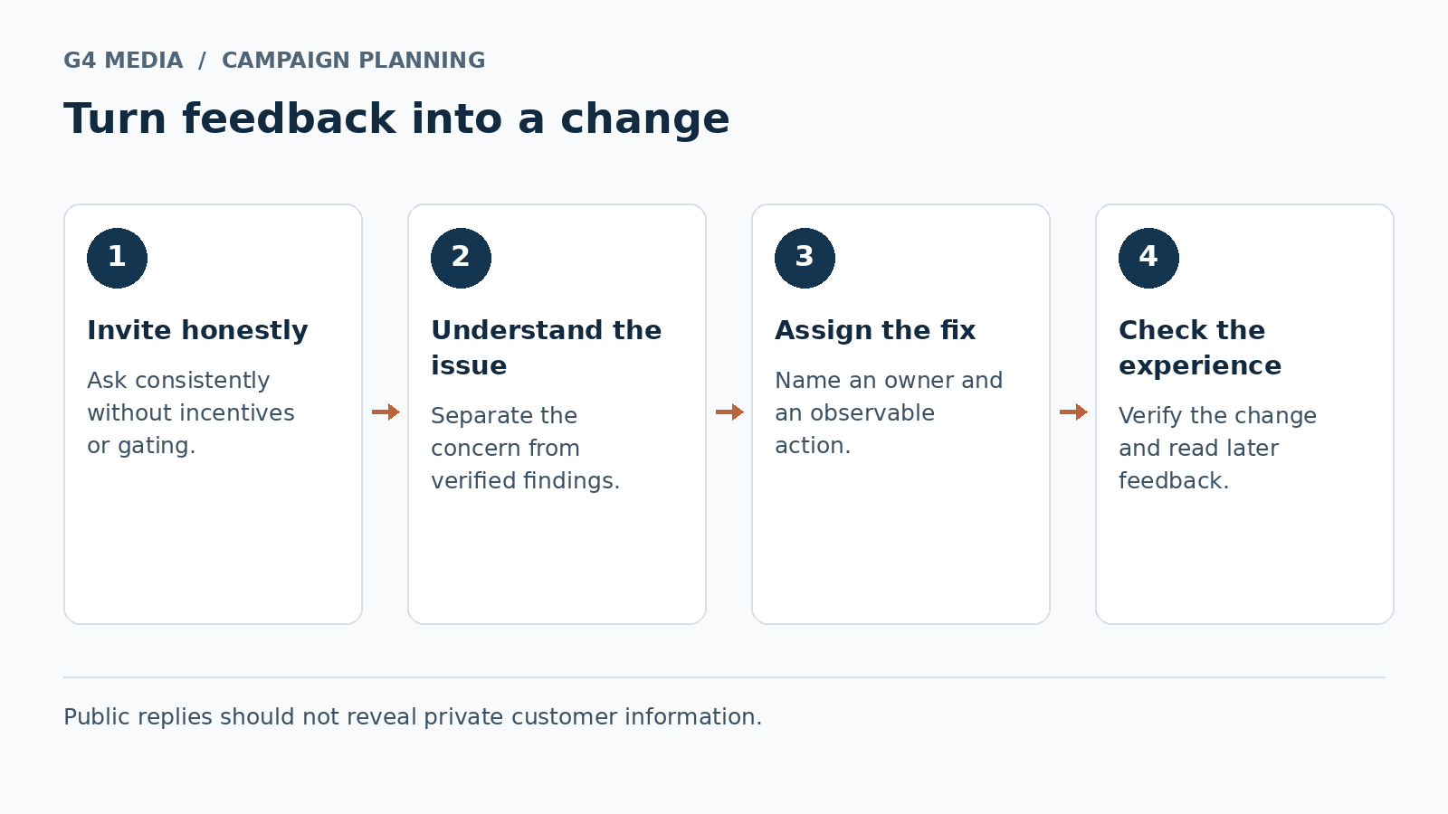 Four-step review feedback process from honest invitation to verified operational change.