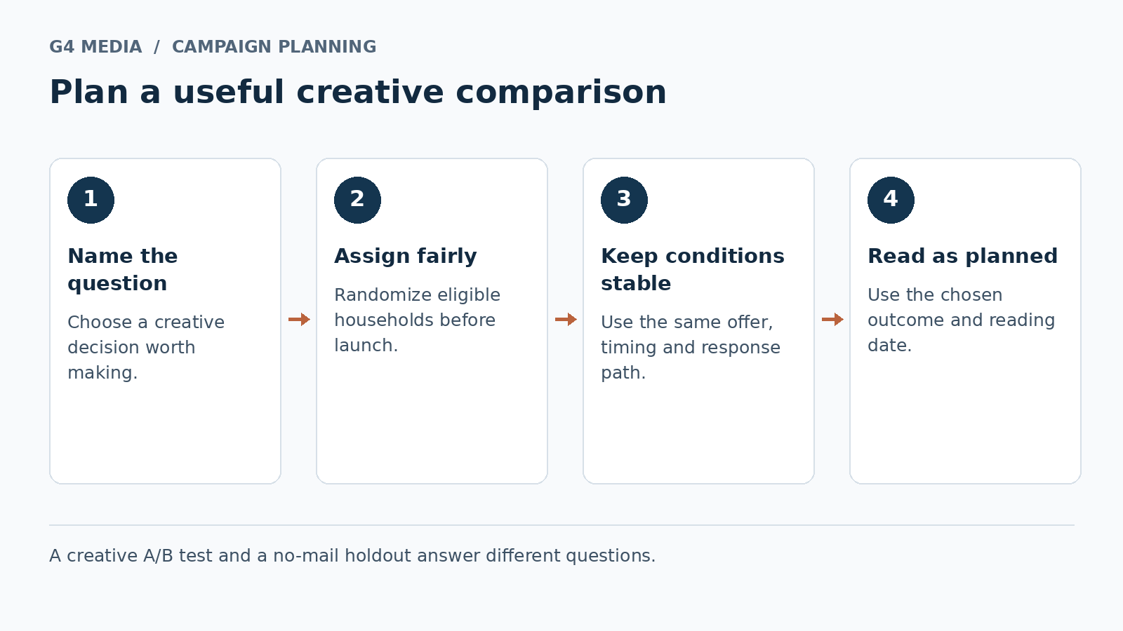 Four-step creative test plan covering question, assignment, stable conditions and planned readout.