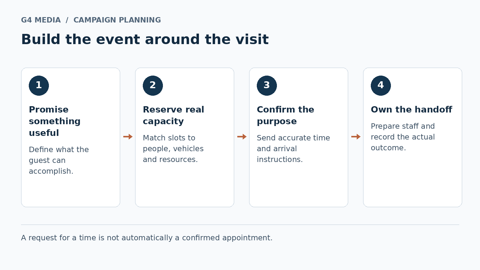 Event planning sequence from a useful visit promise through capacity, booking and staff handoff.