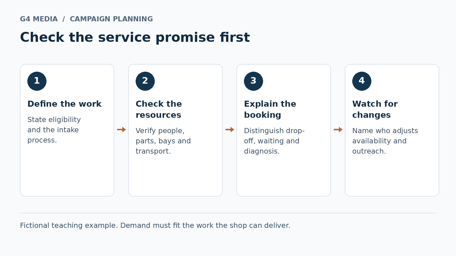 Four service campaign checks covering work, resources, appointment meaning and response to changing capacity.