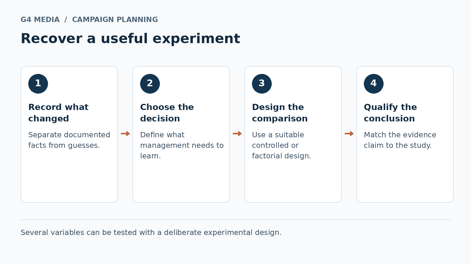 Experiment decision path from documented changes to focused question, valid comparison and qualified conclusion.