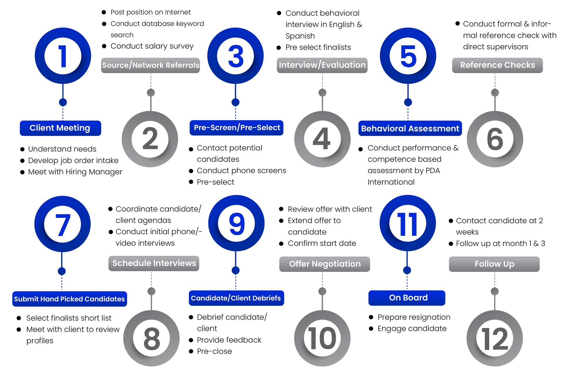 Our 12-Step Process