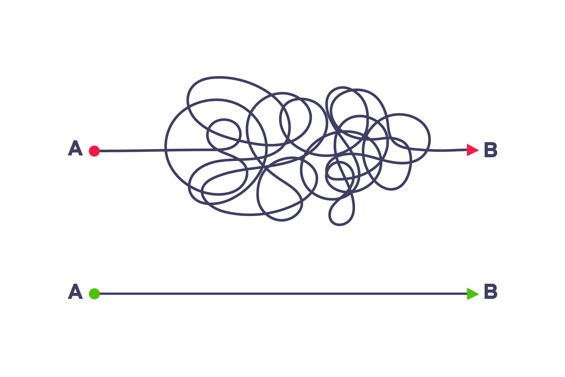 Um desenho de uma linha confusa com setas apontando em direções opostas.