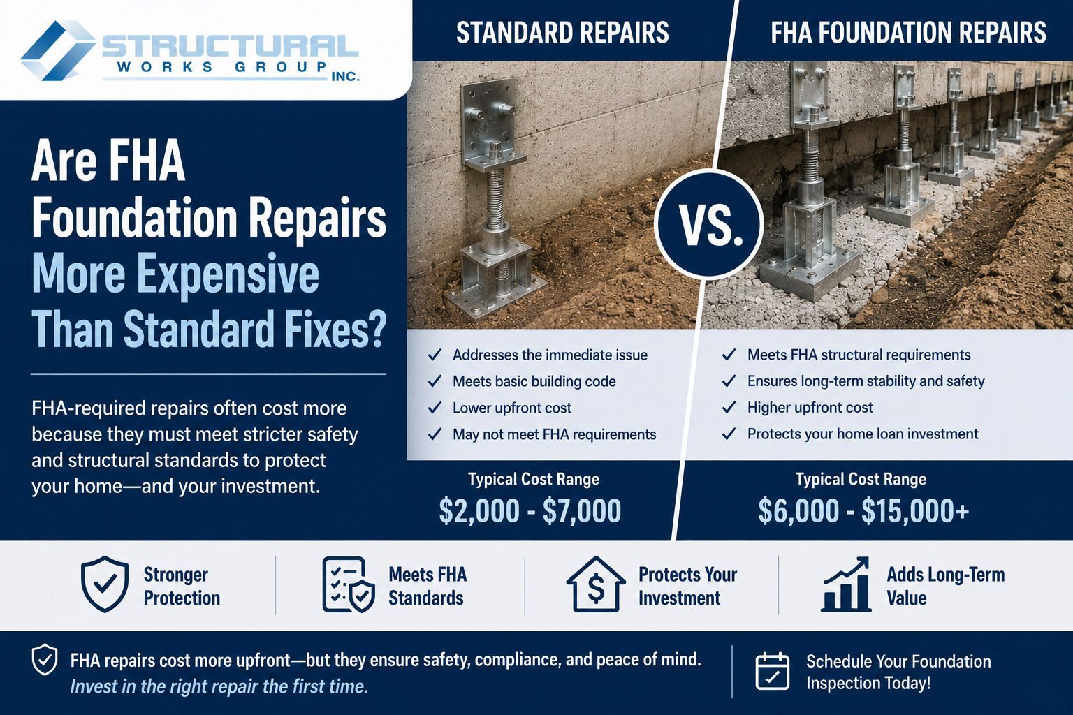 Infographic comparing standard and FHA foundation repairs, showing cracks, prices, and cost differences.