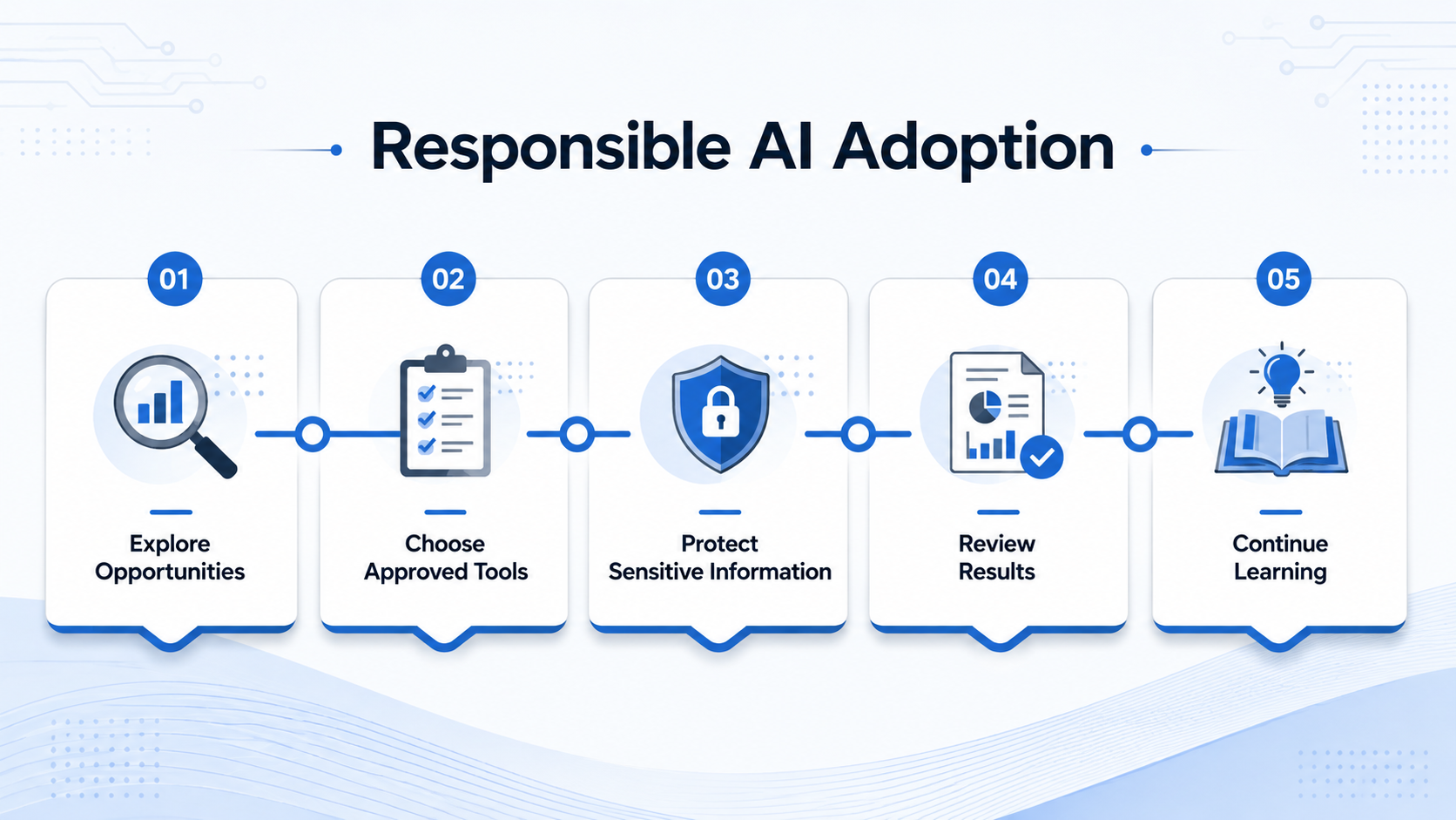 Responsible AI Adoption Timeline
