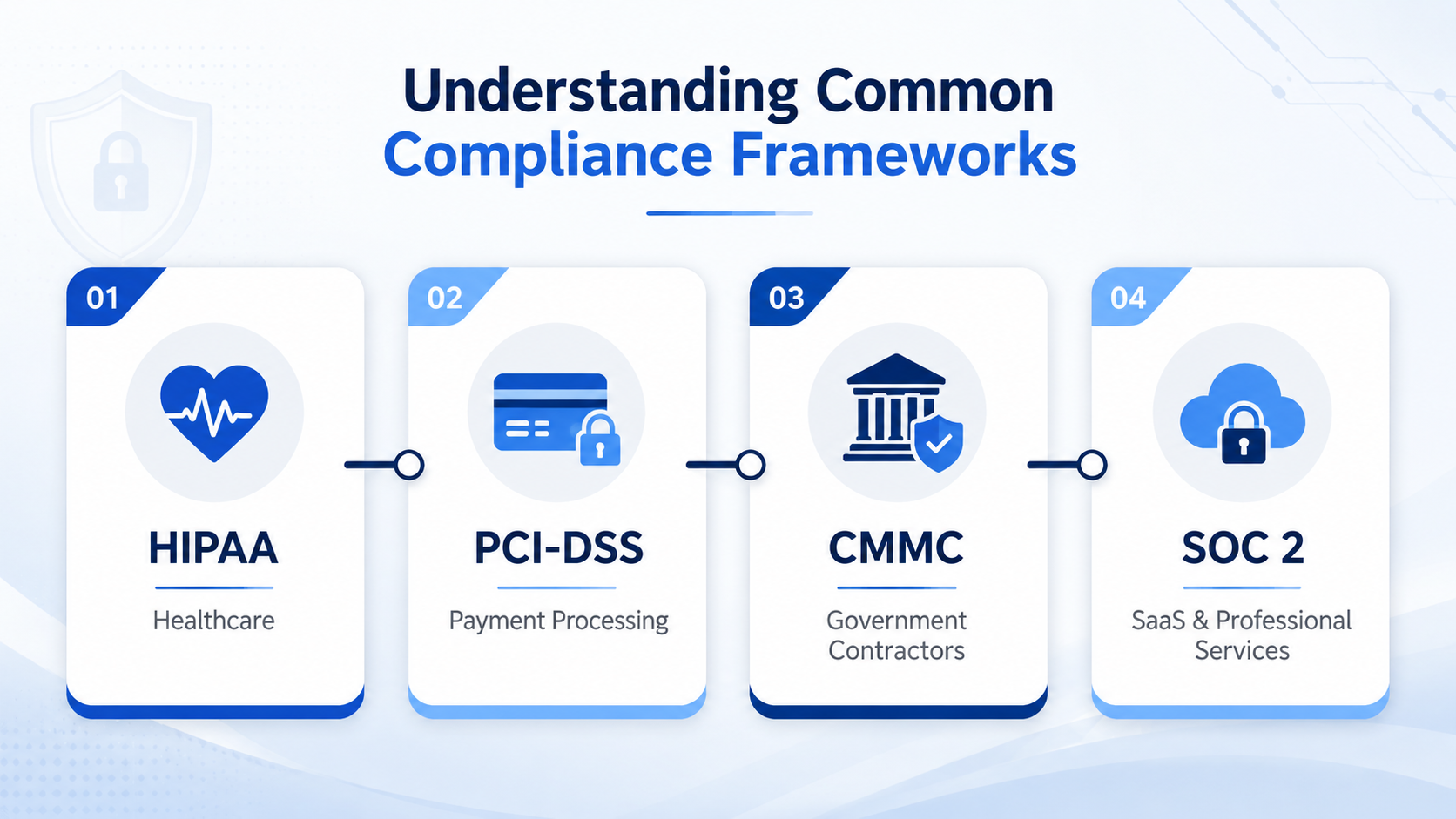 Understanding Common Compliance frameworks