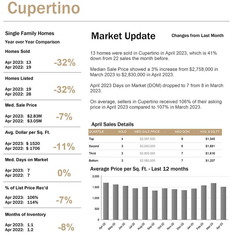 Market Stats for Real Estate April 2023