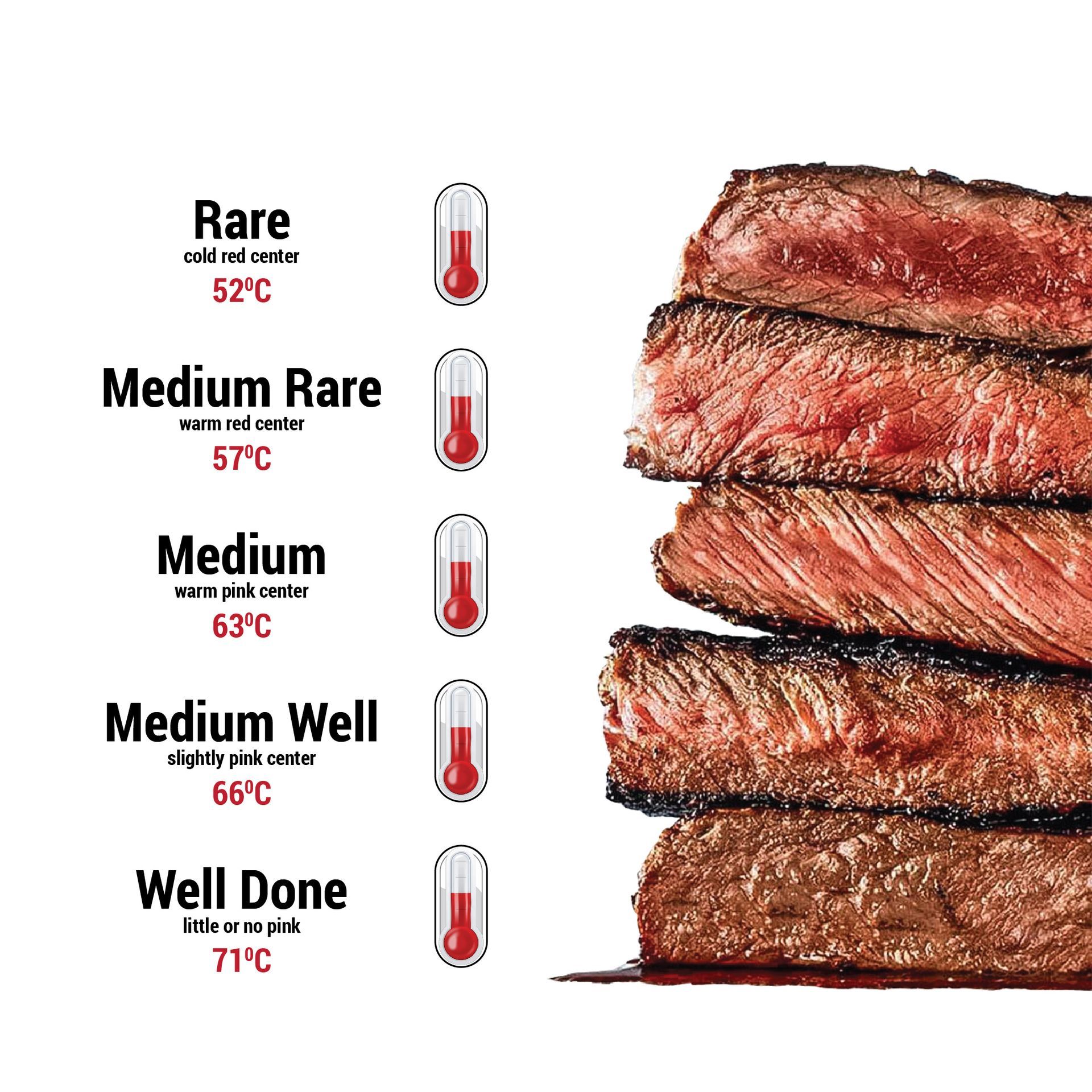Chart showing steak doneness levels from rare to well done with temperatures. Chart showing steak doneness levels from rare to well done with temperatures.