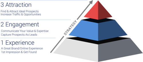 A great brand and online experience make up the foundation of our Three-Phase Growth Pyramid