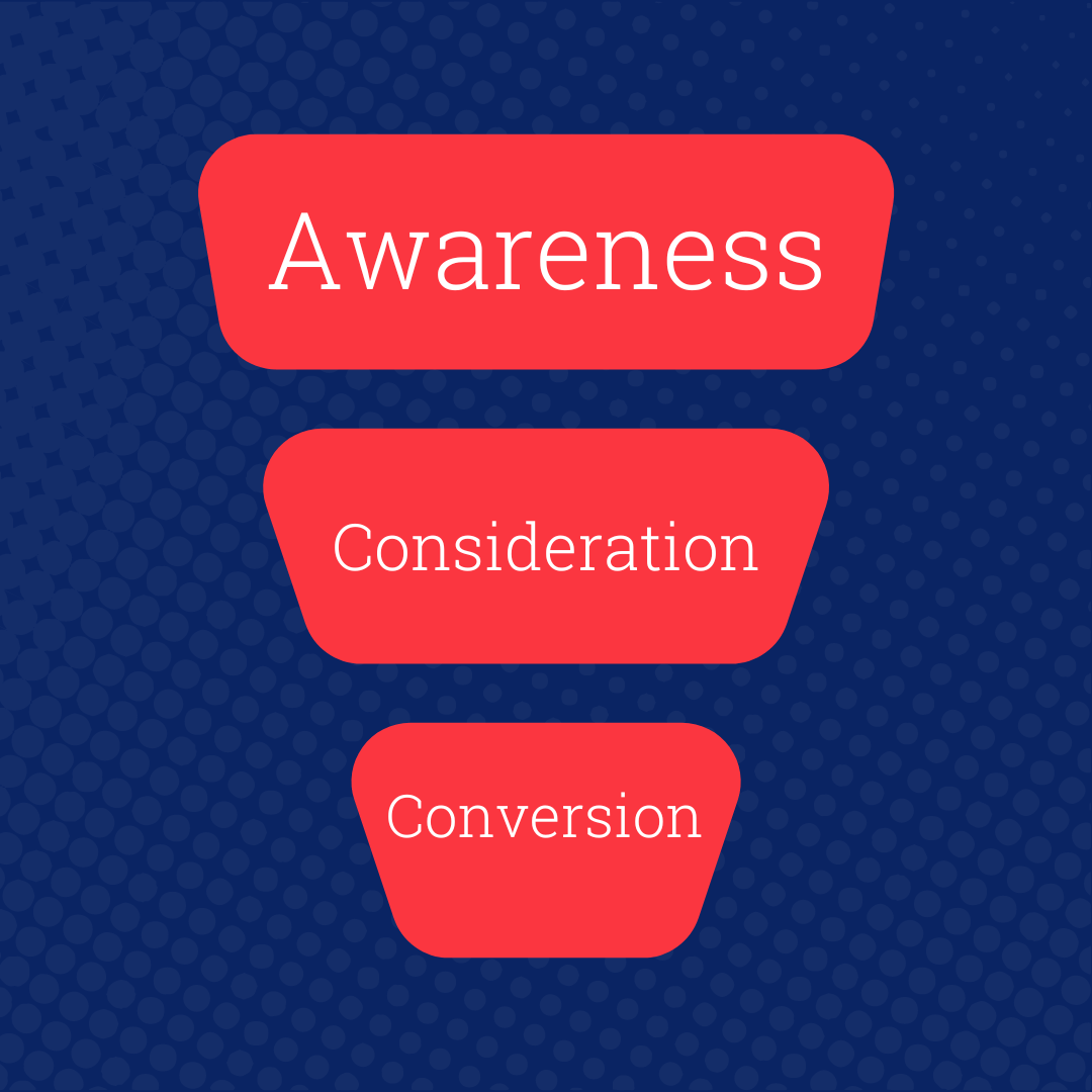 A sales funnel with the words awareness consideration and conversion on it