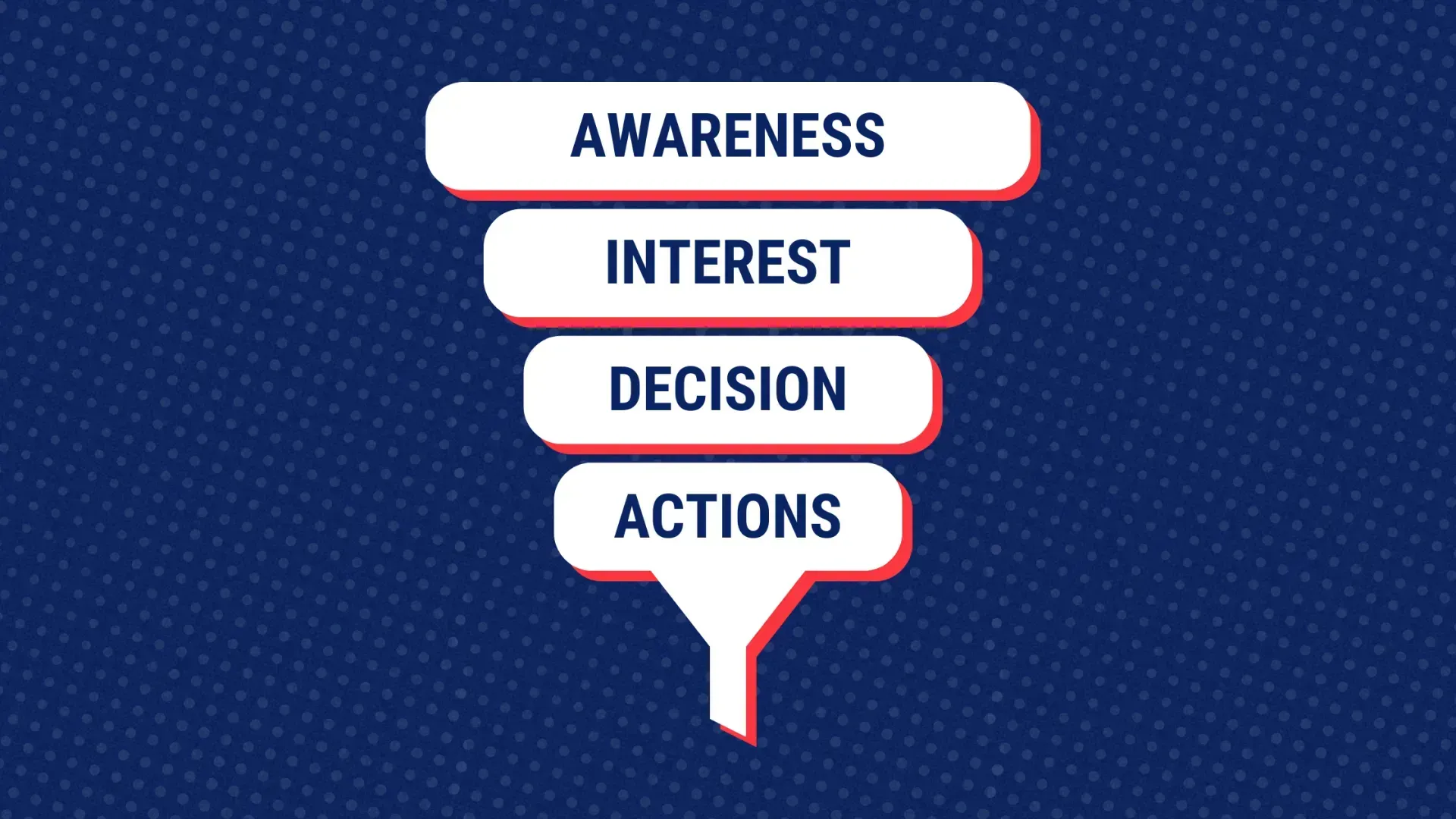 A funnel with awareness , interest , decision , and actions on a blue background.