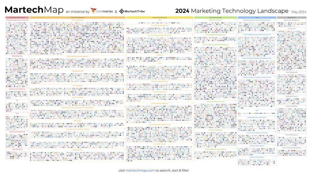 MartechMap 2024 Marketing Technology Landscape: A dense infographic showcasing numerous marketing technology providers across various categories.