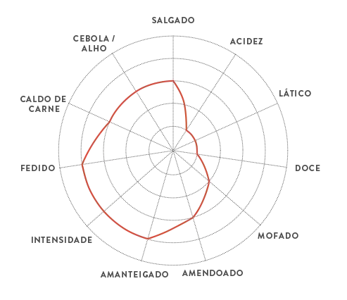 Um diagrama mostrando diferentes tipos de alimentos em um círculo
