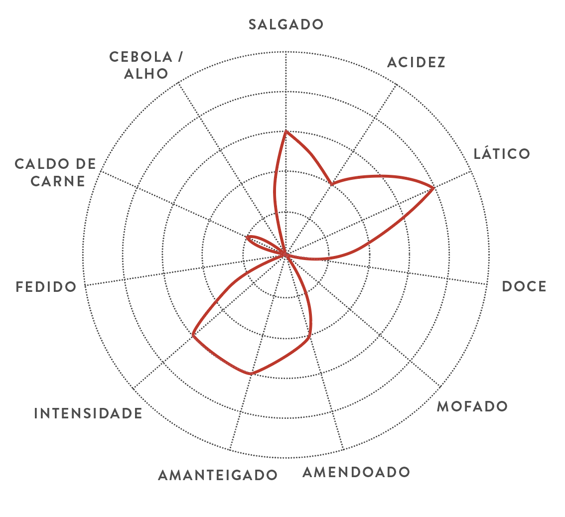 Um diagrama mostrando os diferentes sabores de comida em uma língua estrangeira