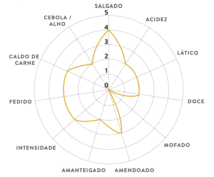 Um gráfico que mostra os diferentes sabores de comida em uma língua estrangeira