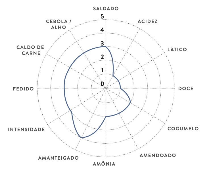 Um diagrama mostrando os diferentes sabores de comida em uma língua estrangeira
