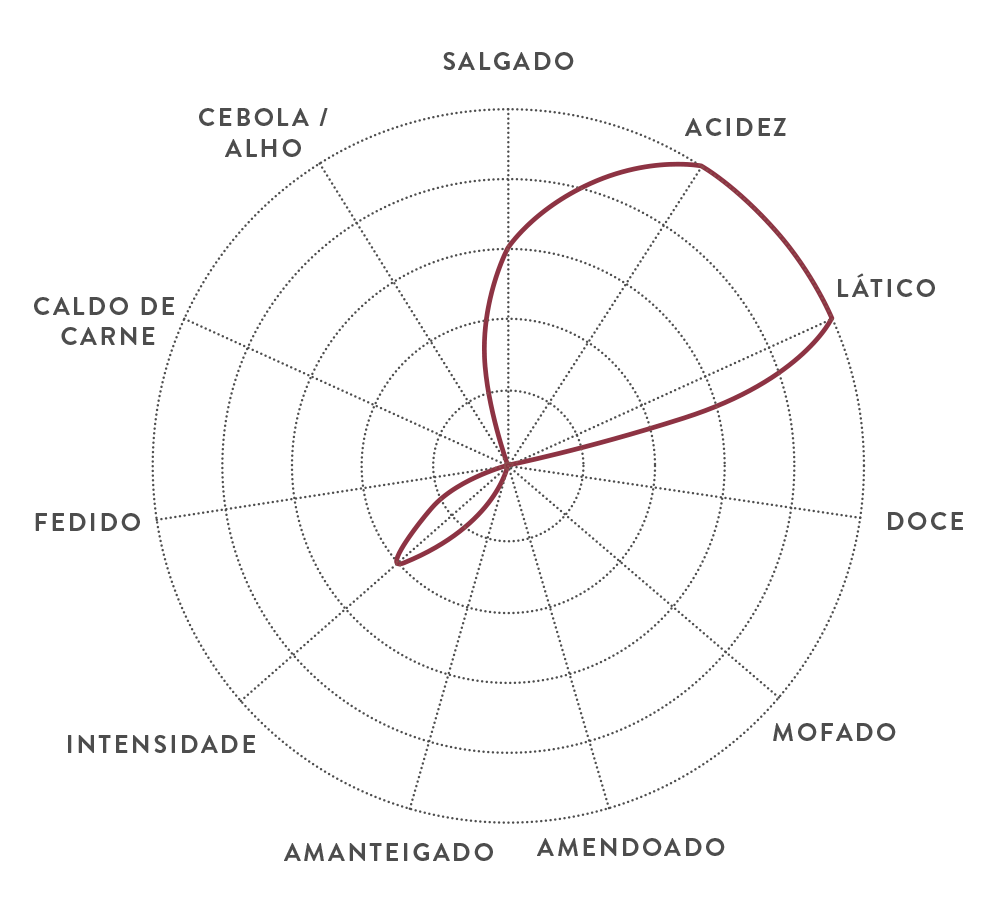 Um gráfico que mostra os sabores dos alimentos em uma língua estrangeira