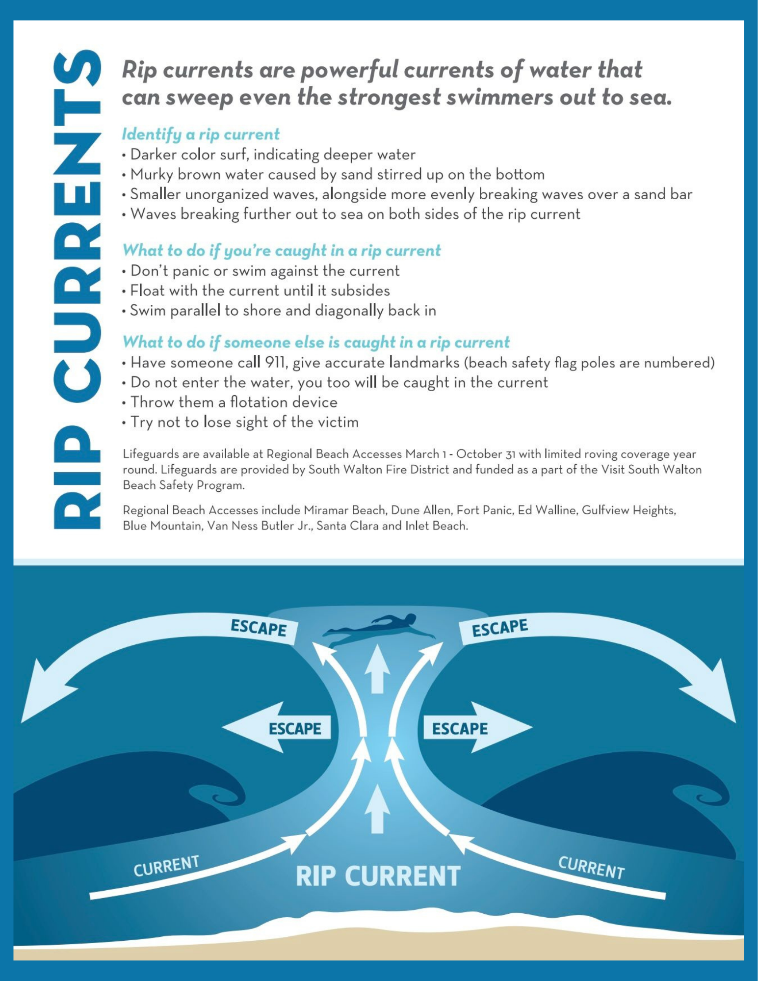 A page dedicated to rip current safety. Rip currents are powerful currents that can sweep even strong swimmers out to sea.
How to identify a rip current: darker colored surf indicating deeper water, murky brown water from sand stirred up on the bottom, smaller unorganized waves alongside more evenly breaking waves over a sand bar, and waves breaking further out to sea on both sides of the current.
If you are caught in a rip current: do not panic or swim against the current, float with it until it subsides, then swim parallel to shore and diagonally back in.
If someone else is caught: call 911 and give accurate landmarks (beach safety flag poles are numbered), do not enter the water yourself, throw them a flotation device, and try not to lose sight of the victim.
Lifeguards are available at Regional Beach Accesses from March 1 to October 31, with limited roving coverage year round. Lifeguards are provided by South Walton Fire District as part of the Visit South Walton Beach Safety Program. Regional Beach Accesses include Miramar Beach, Dune Allen, Fort Panic, Ed Walline, Gulfview Heights, Blue Mountain, Van Ness Butler Jr., Santa Clara, and Inlet Beach.