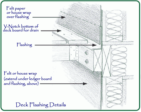 Cross-section of deck flashing installation. Shows felt paper, flashing, ledger board, and V-notch for drainage.