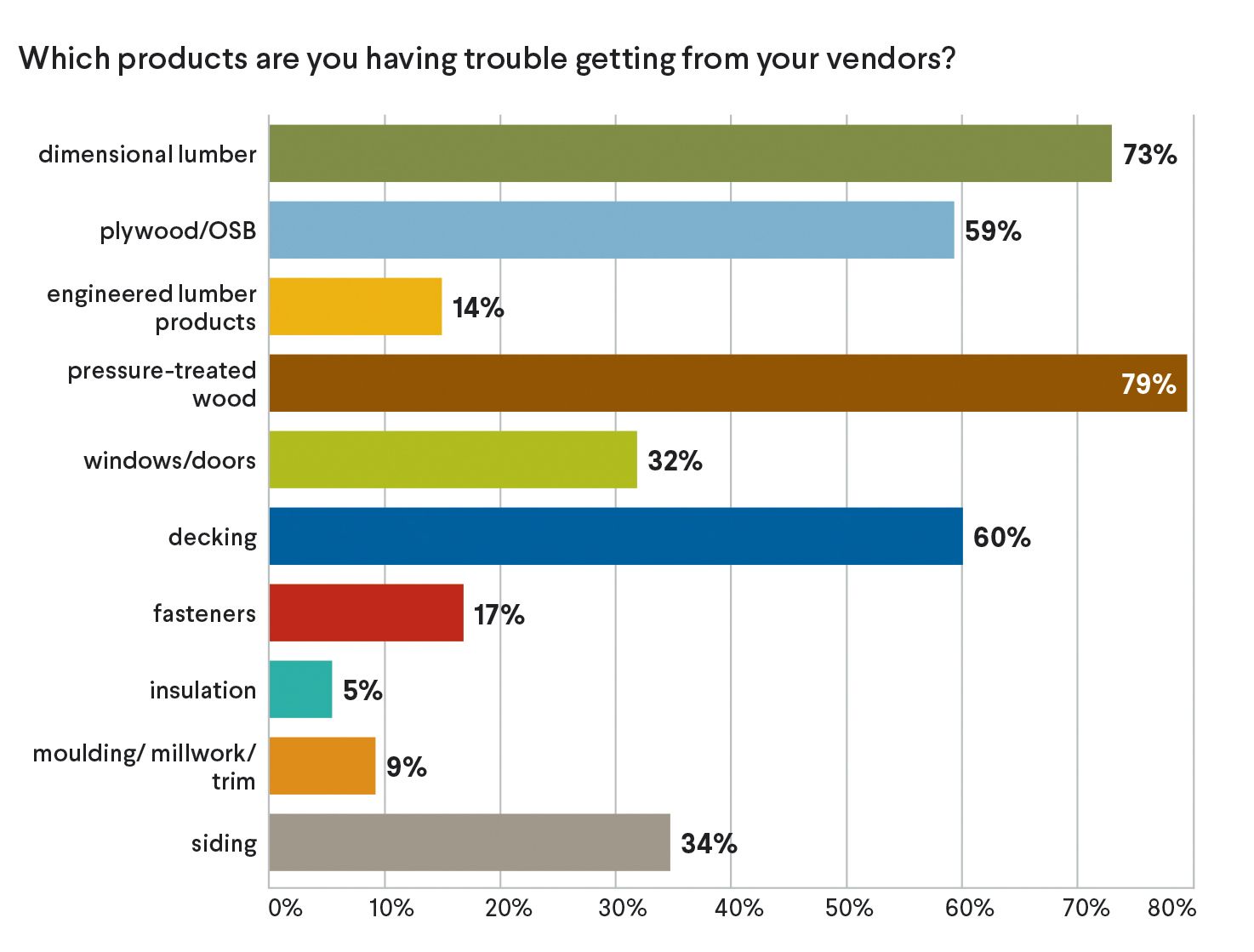 Bar graph showing product shortages from vendors; lumber and framing are most impacted.