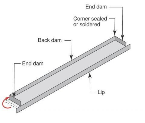 Diagram of a metal channel with end dams, a back dam, and a lip, possibly used in construction or manufacturing.