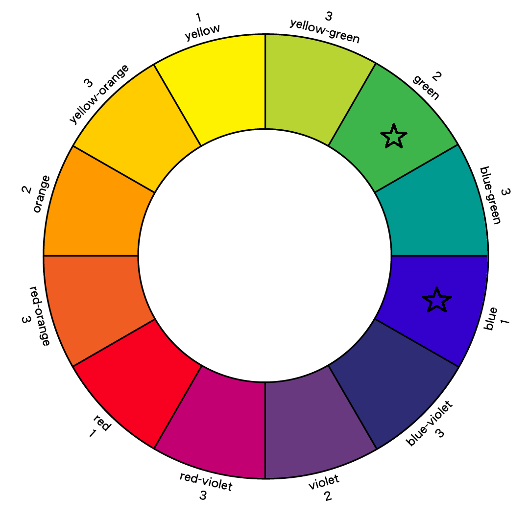 Color wheel showing primary, secondary, and tertiary colors. Green and blue-green are marked with stars.