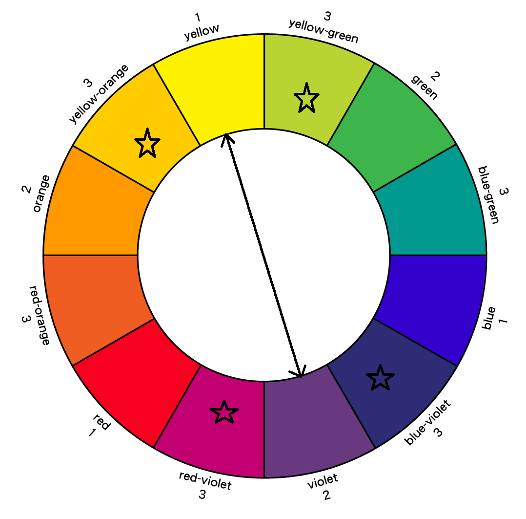 Color wheel with yellow-green, red-violet, and blue-violet, opposite yellow-orange, green, and red.