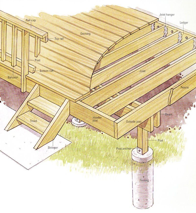 Diagram of a wooden deck under construction. It includes steps, railings, joists, and a partial curved design.