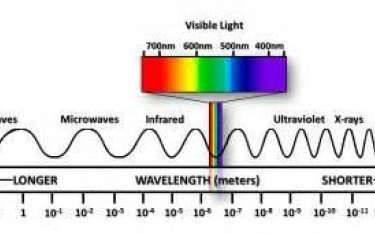 Electromagnetic spectrum diagram