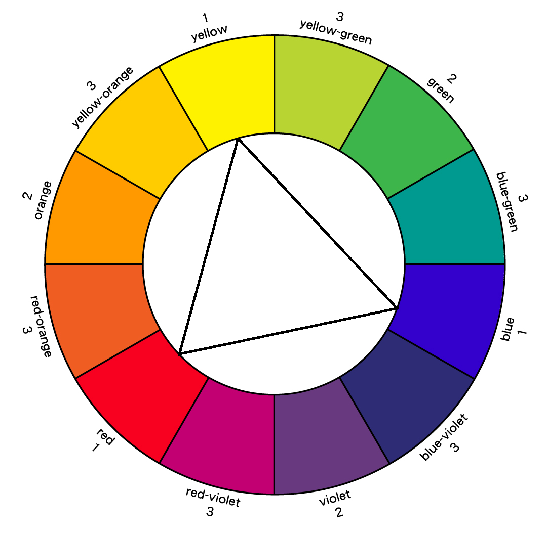 Color wheel with primary, secondary, and tertiary colors. Triad drawn to red, blue, and yellow.