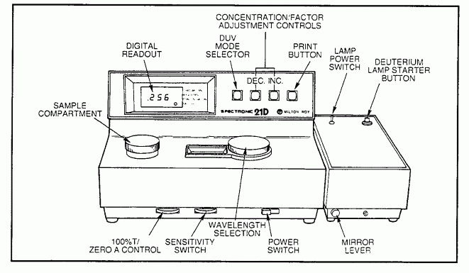 A diagram of a spectrophotometer with labeled parts like digital readout, sample compartment, and controls.