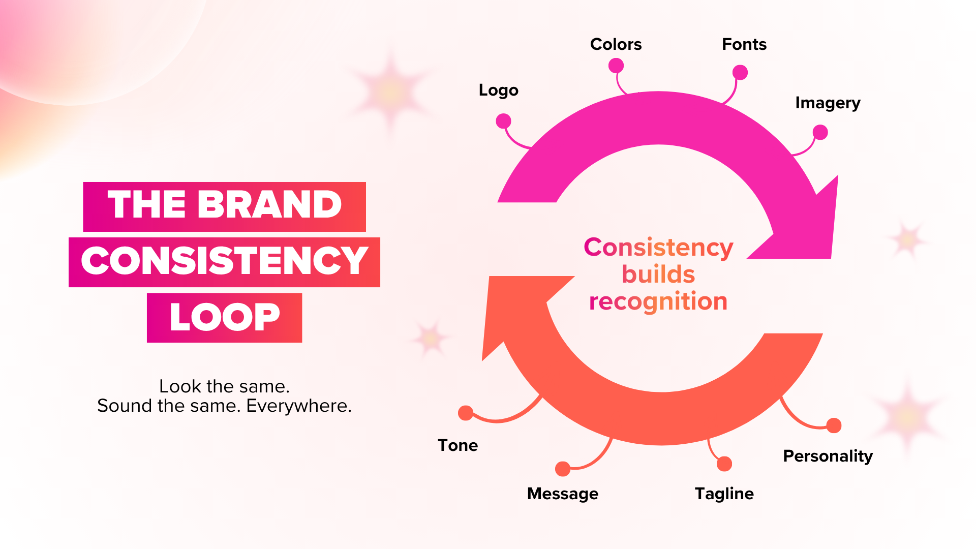 The Brand Consistency Loop | J&S Digital Services