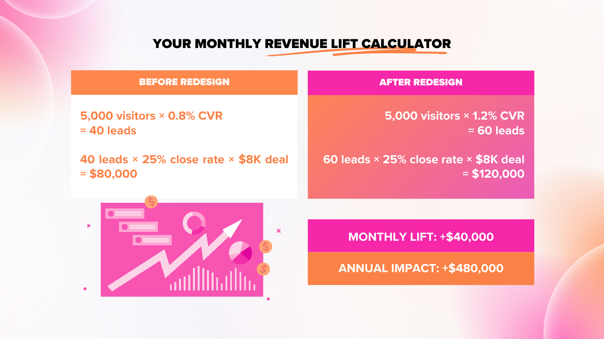 Your Monthly Revenue Lift Calculator | J&S Digital Services