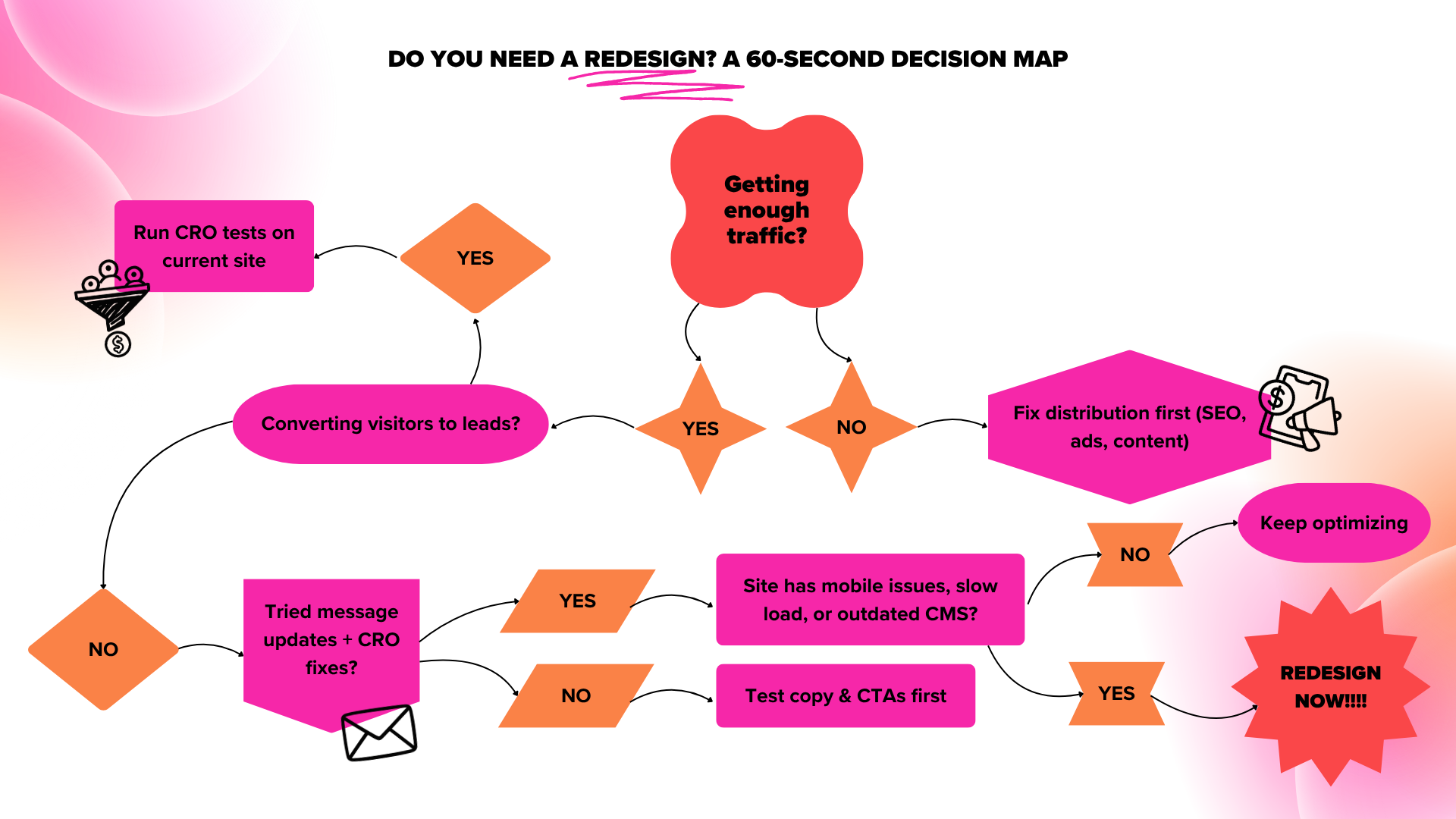 Do You Need a Redesign? A 60-Second Decision Map | J&S Digital Services