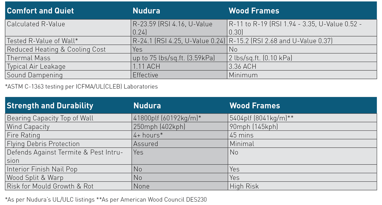 Nudura Comparison Chart