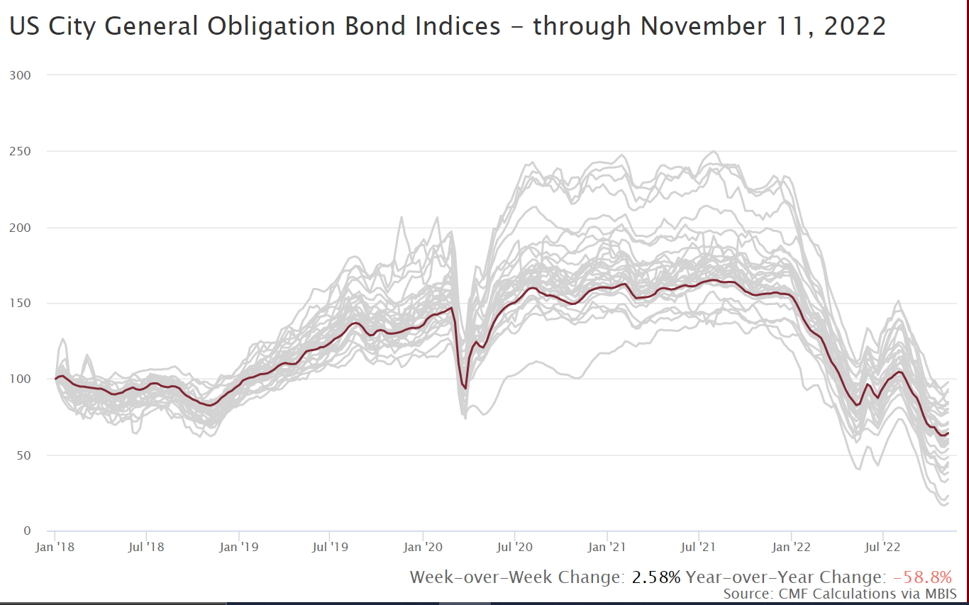 A graph showing the us city general obligation bond indices through November 11, 2022.
