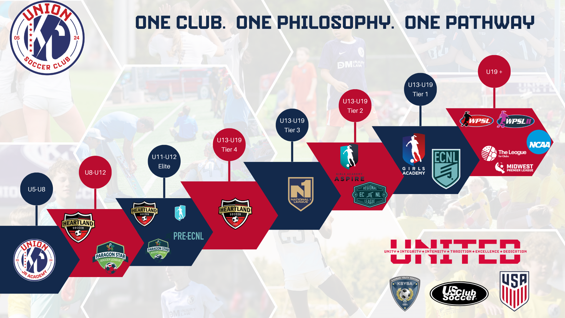 Union KC Player Pathway Pyramid