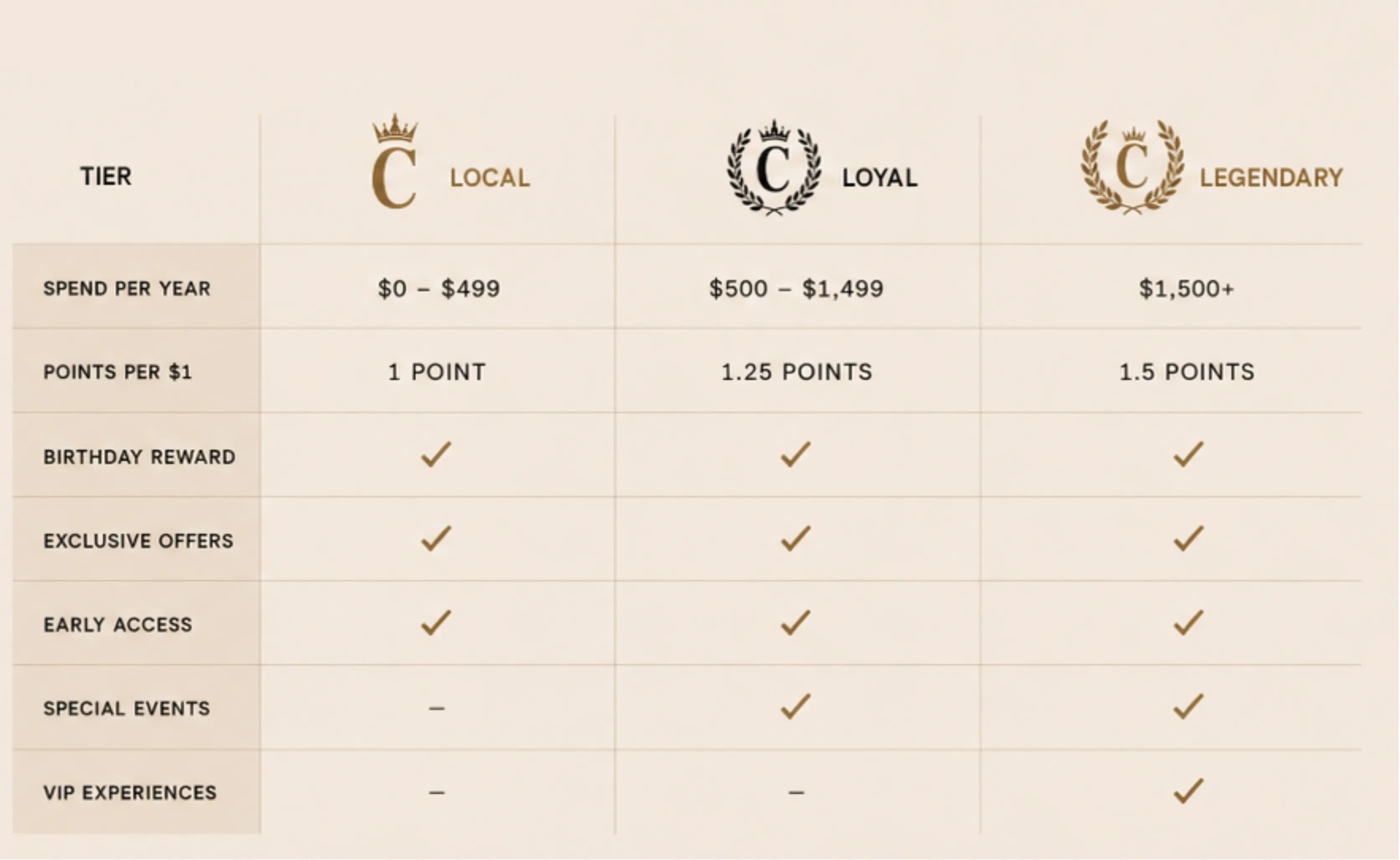 Comparison chart with three award tiers showing points, checkmarks, and features in gold and white.