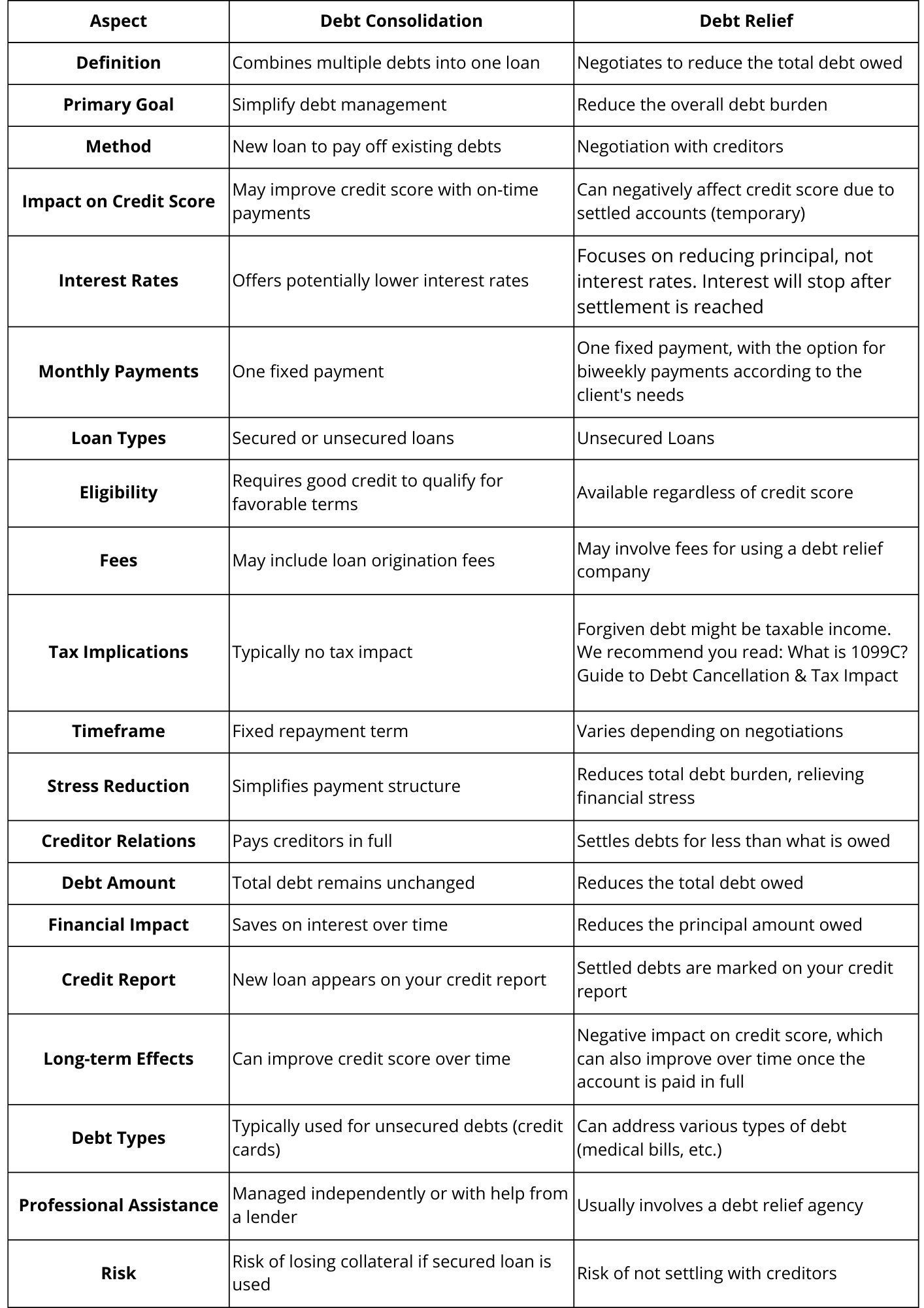comparative table shows the 20 main differences in detail between debt consolidation and debt relief