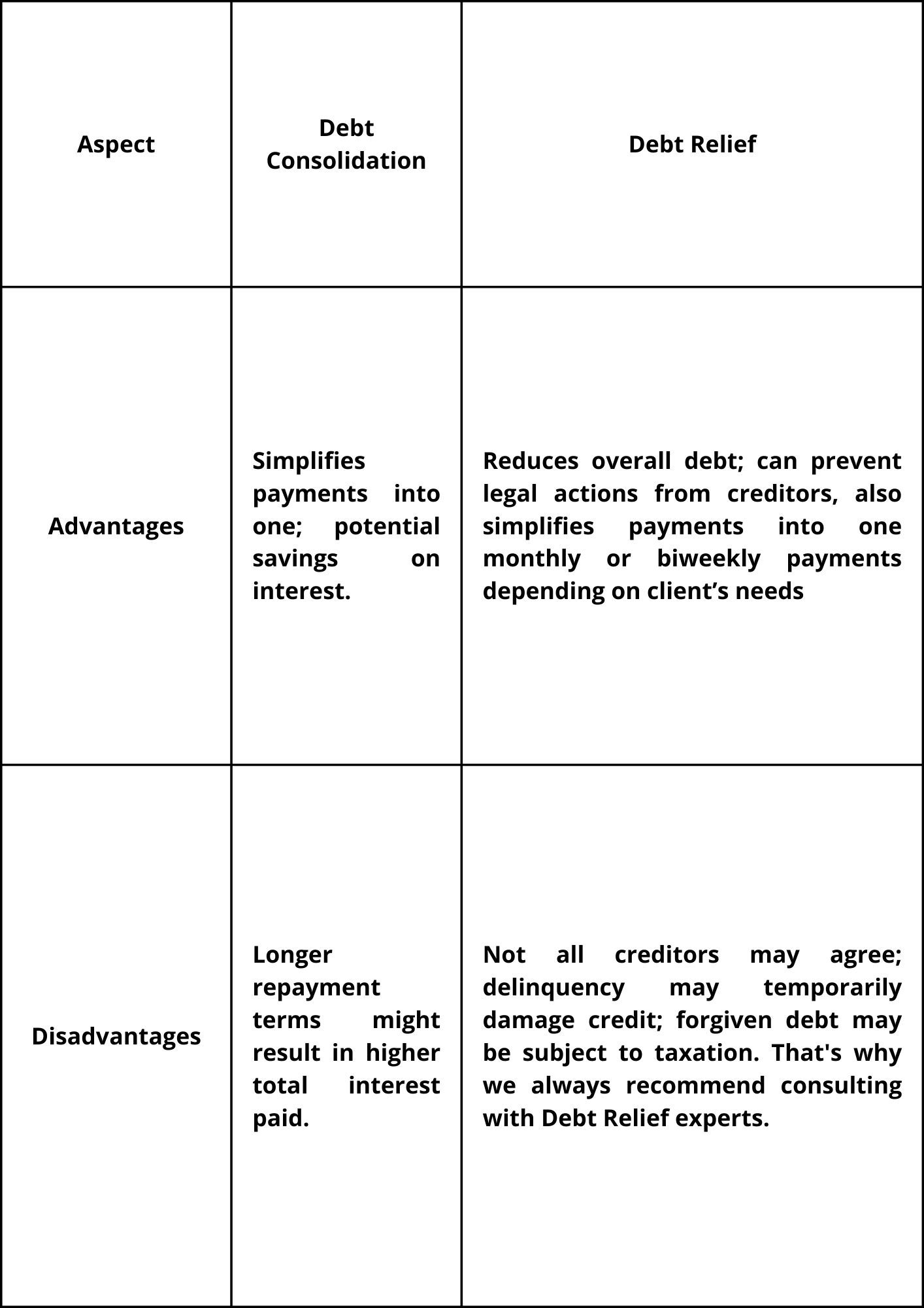 debt relief and deb consolidation advantages and disadvantages comparative tab from manare debt relief in florida